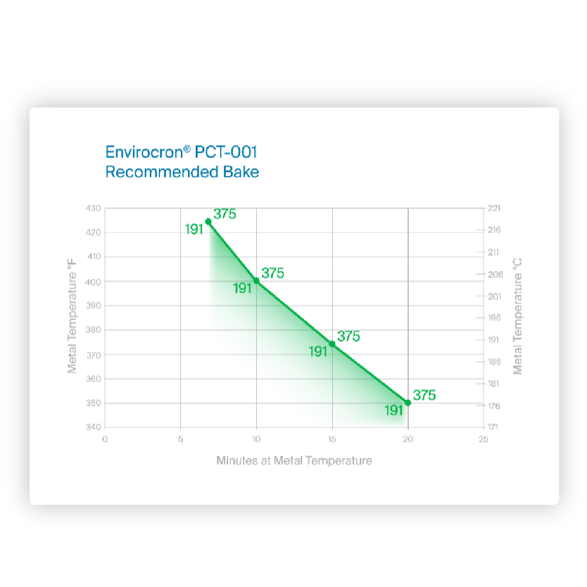 A temperature graph titled 'Envirocron PCT-001 Recommended Bake' showing metal temperature in Fahrenheit and Celsius over baking minutes, with a green shaded area and labeled points.