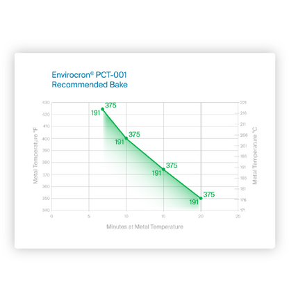 A temperature graph titled 'Envirocron PCT-001 Recommended Bake' showing metal temperature in Fahrenheit and Celsius over baking minutes, with a green shaded area and labeled points.