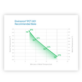 A temperature graph titled 'Envirocron PCT-001 Recommended Bake' showing metal temperature in Fahrenheit and Celsius over baking minutes, with a green shaded area and labeled points.