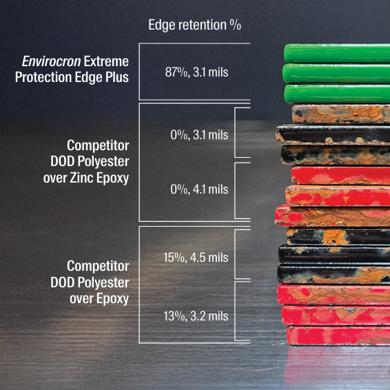 A stack of protective edge layers with white text on the left comparing edge retention percentages for Envirocron Extreme Protection Edge Plus versus competitor DOD Polyester over Zinc Epoxy and Epoxy. The stack shows layered materials in green, black, dark gray, red, and orange on a dark metallic surface.